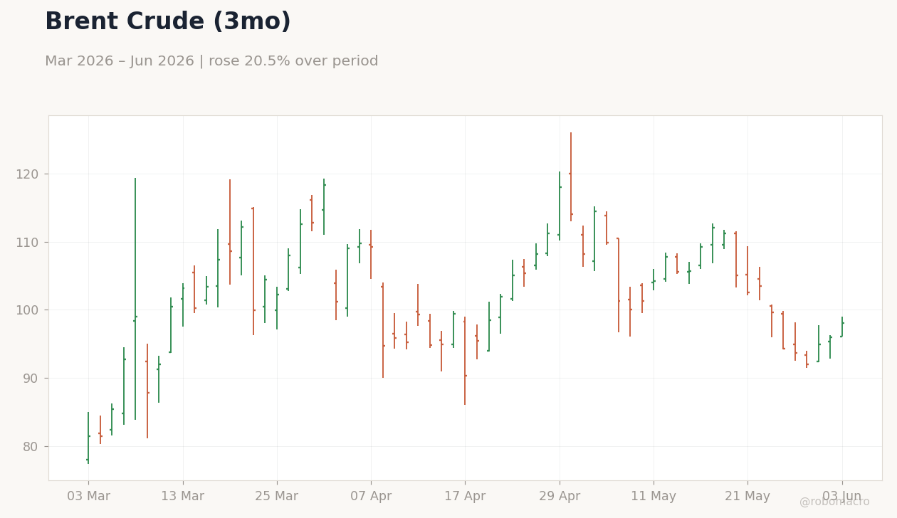 Brent Crude (3mo)