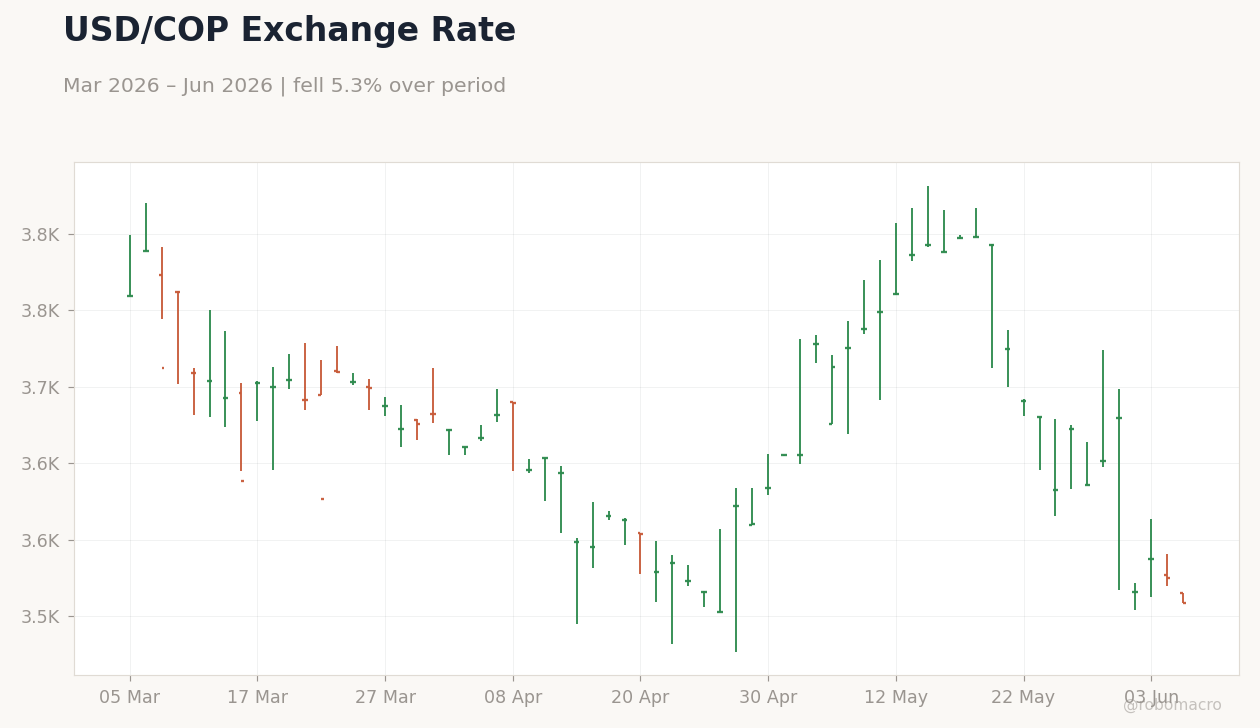 USD/COP Exchange Rate