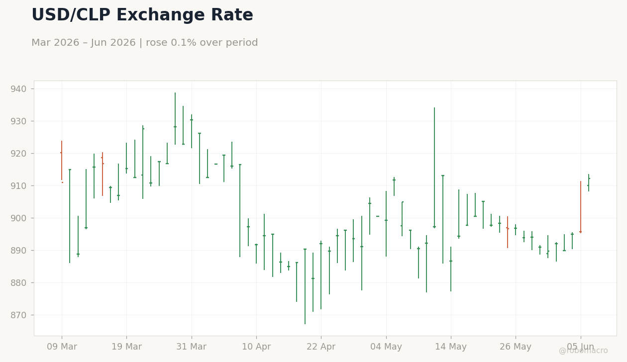 USD/CLP Exchange Rate