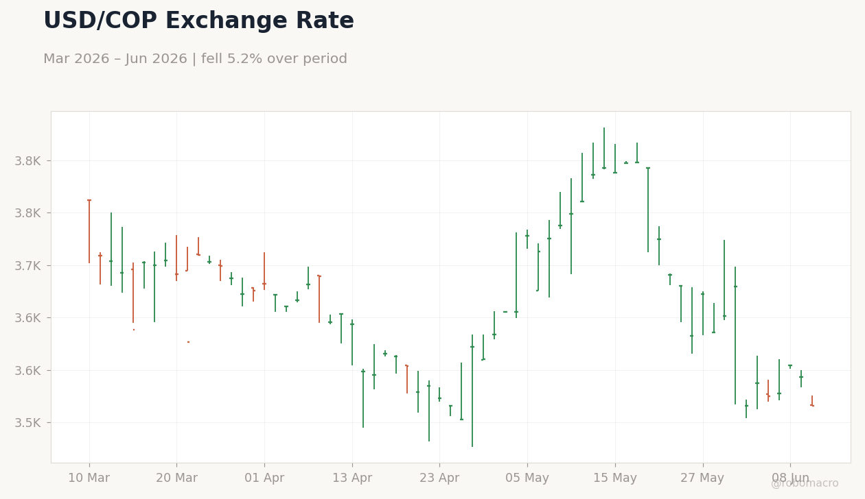 USD/COP Exchange Rate