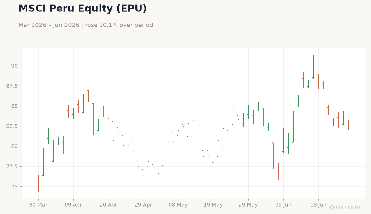 MSCI Peru Equity (EPU)