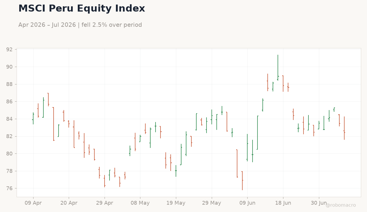 MSCI Peru Equity Index