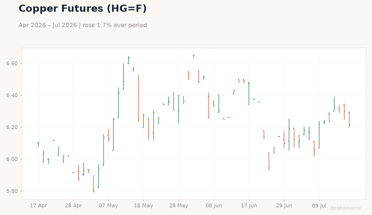 Copper Futures (HG=F)
