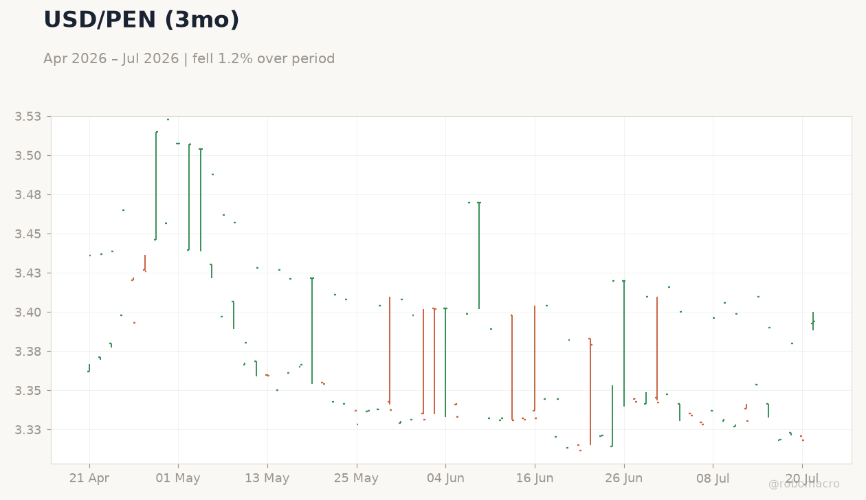 USD/PEN (3mo)