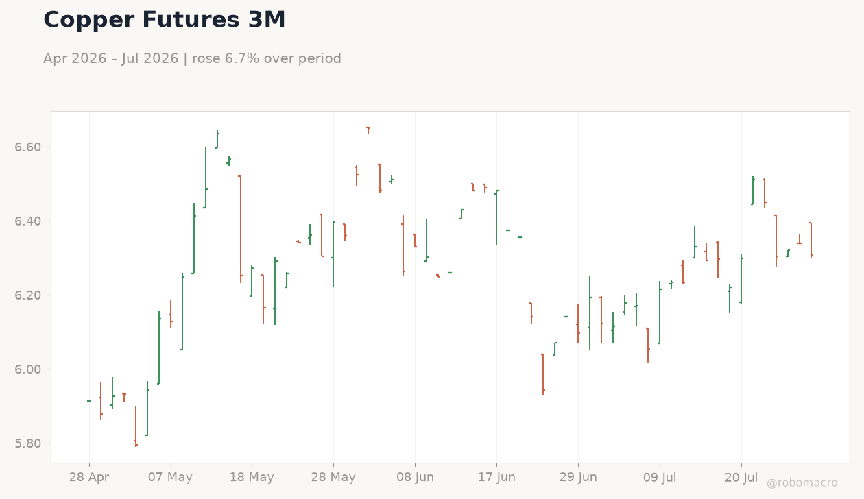 Copper Futures 3M