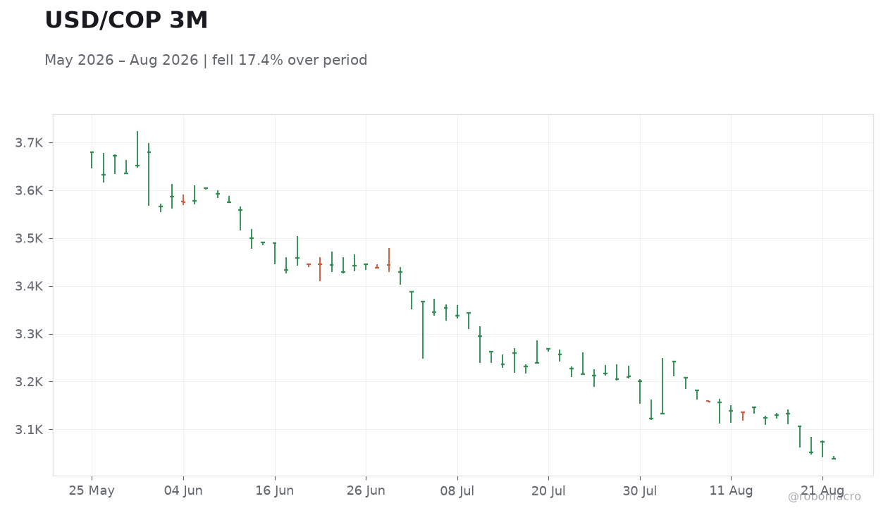 USD/COP 3M