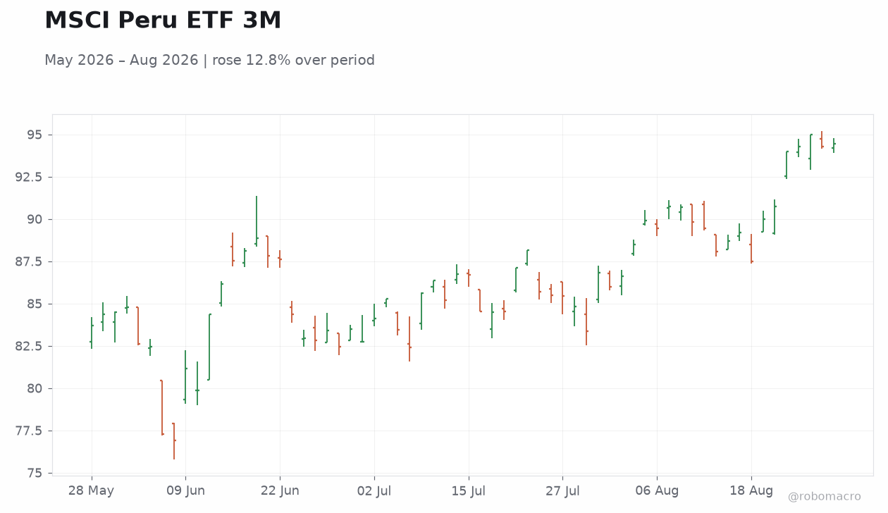 MSCI Peru ETF 3M