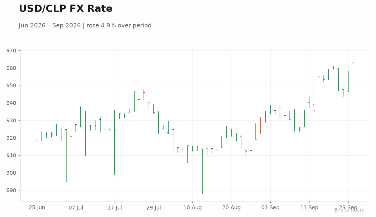 USD/CLP FX Rate