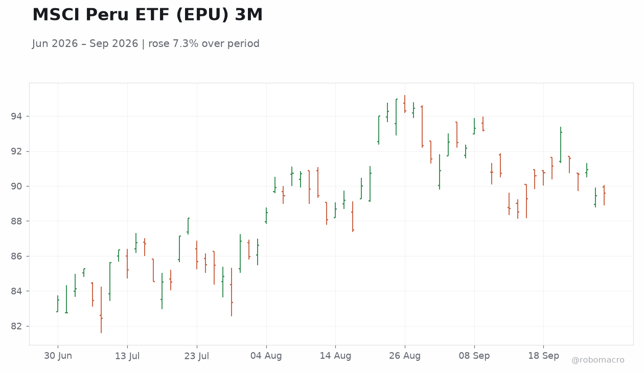 MSCI Peru ETF (EPU) 3M