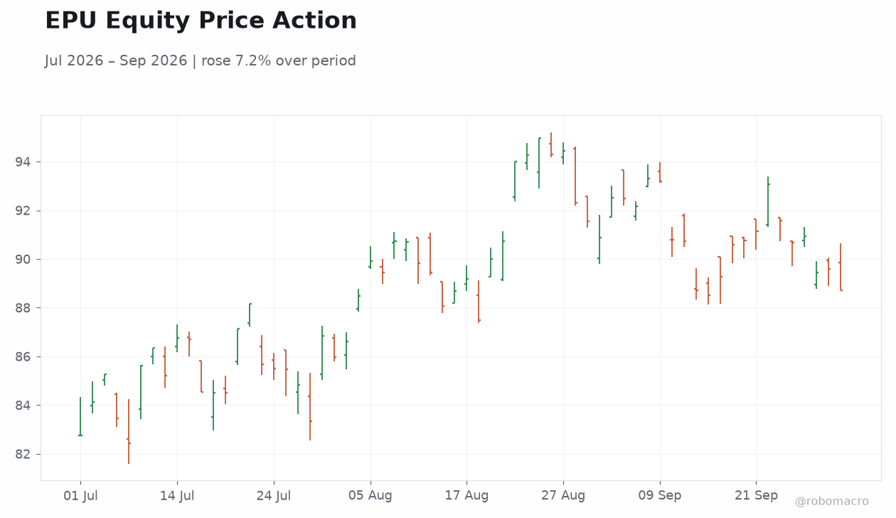 EPU Equity Price Action