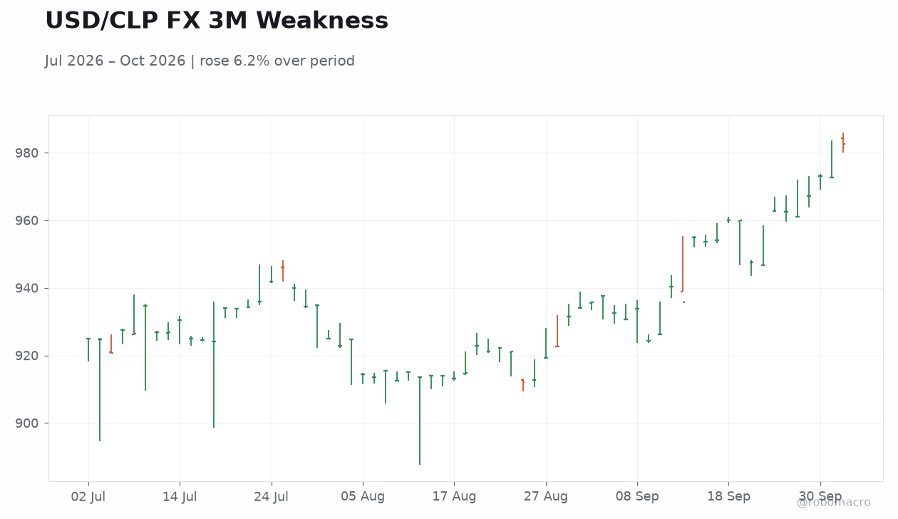 USD/CLP FX 3M Weakness