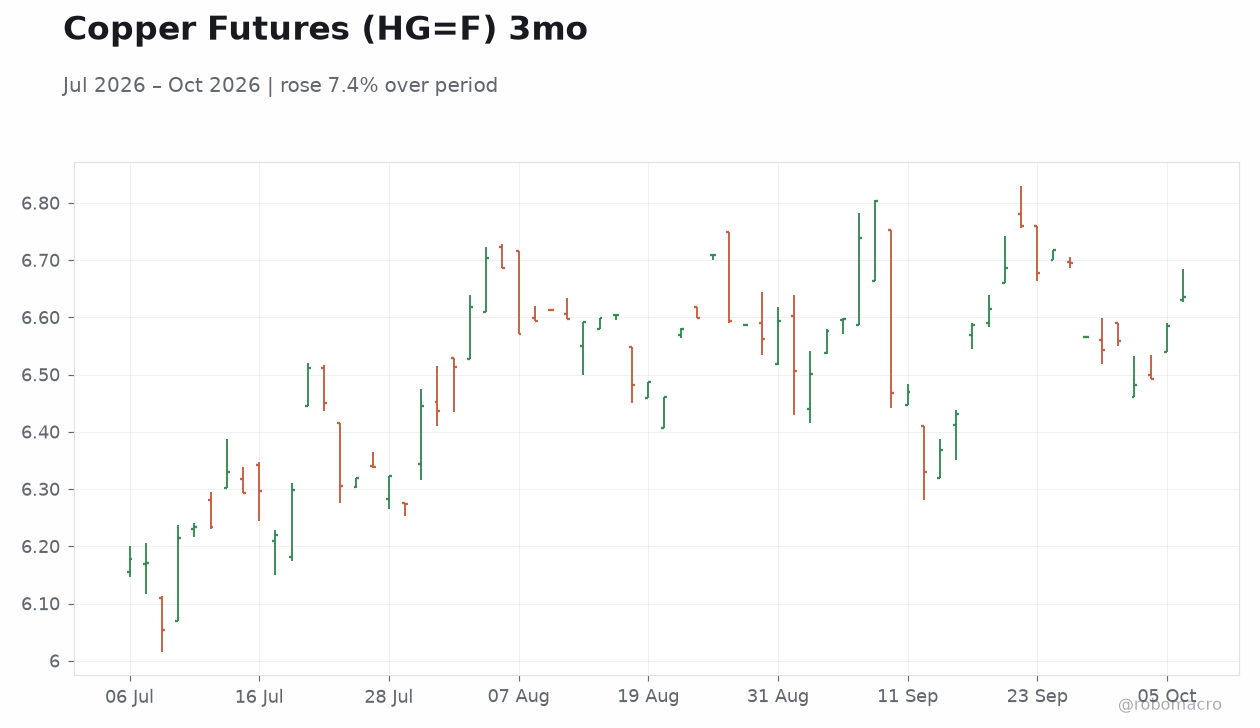 Copper Futures (HG=F) 3mo