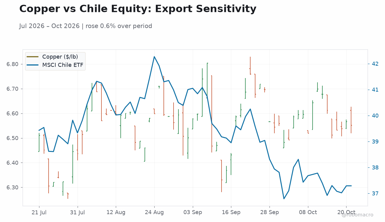 Copper vs Chile Equity: Export Sensitivity