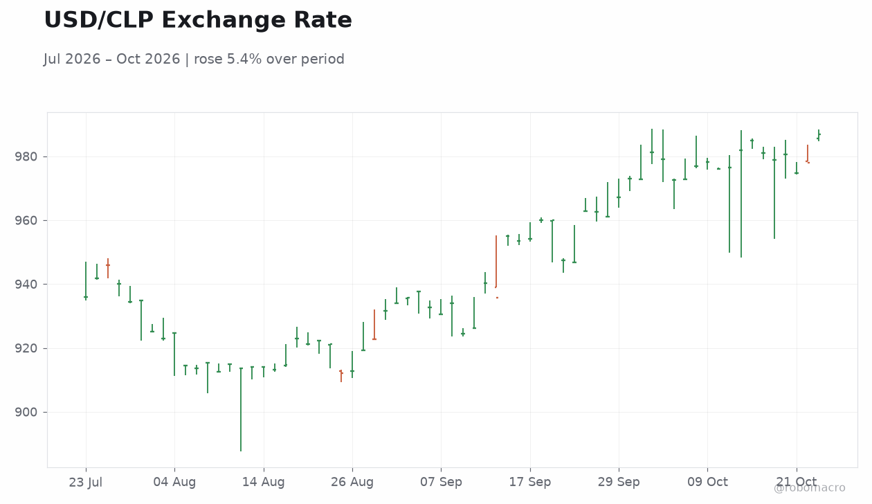 USD/CLP Exchange Rate