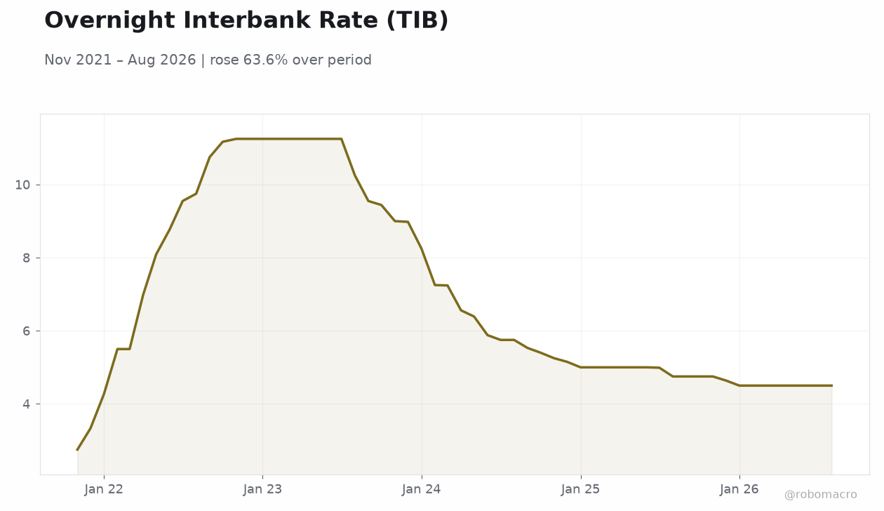 Overnight Interbank Rate (TIB)