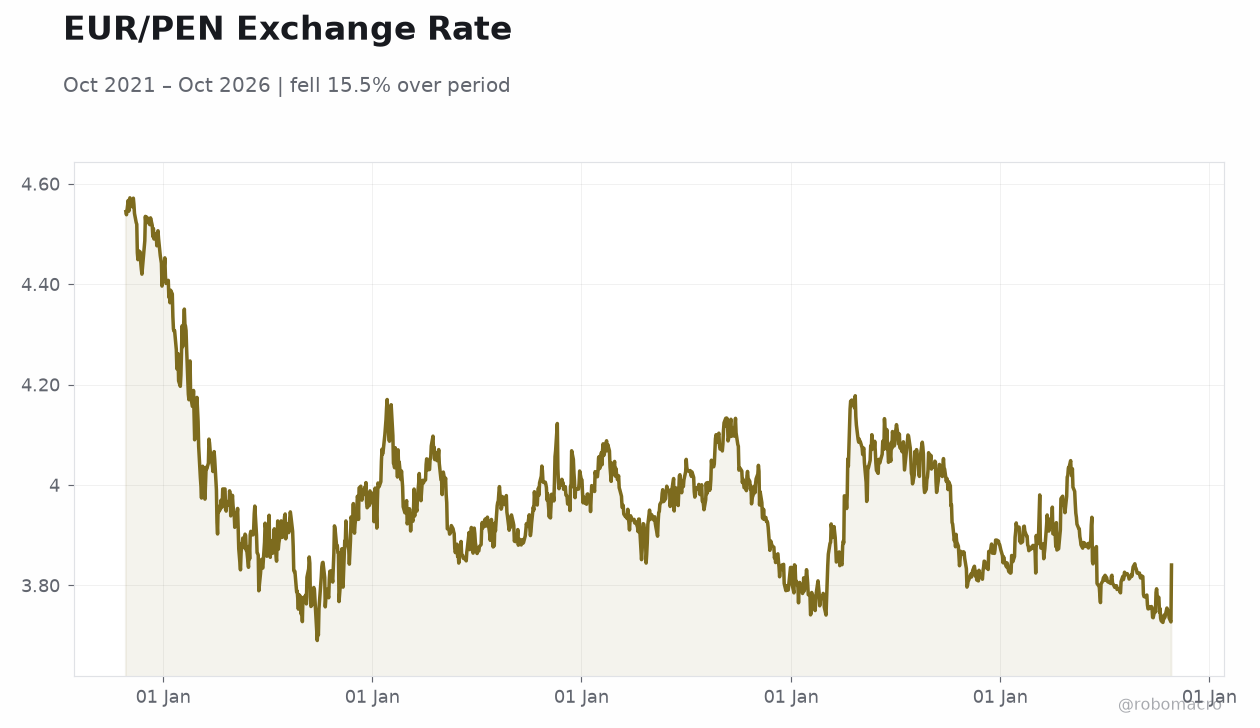 EUR/PEN Exchange Rate