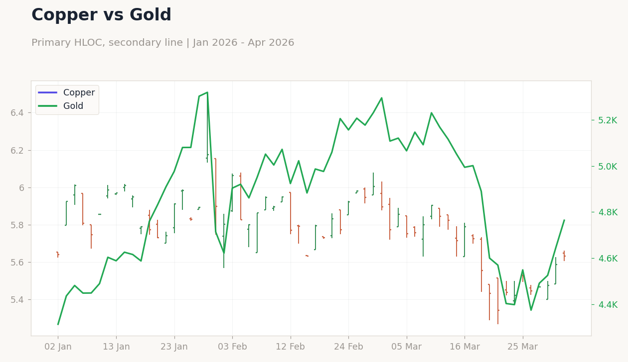 Copper vs Gold
