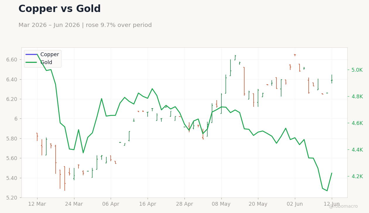 Copper vs Gold