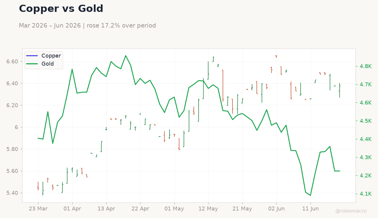 Copper vs Gold
