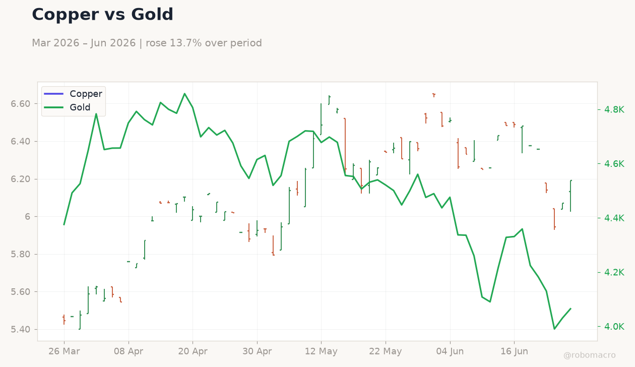 Copper vs Gold