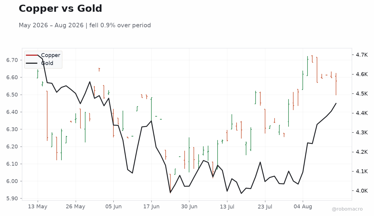 Copper vs Gold