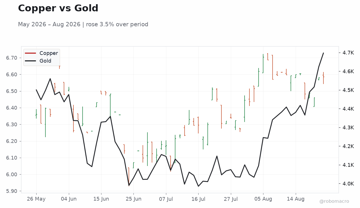 Copper vs Gold