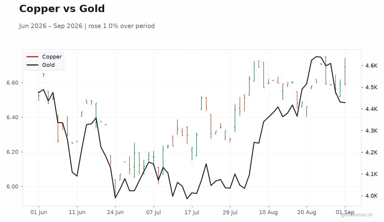 Copper vs Gold
