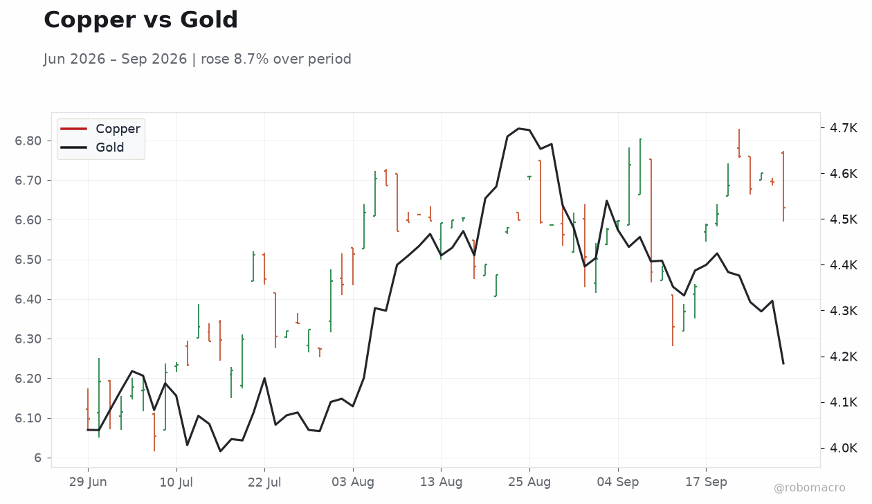Copper vs Gold