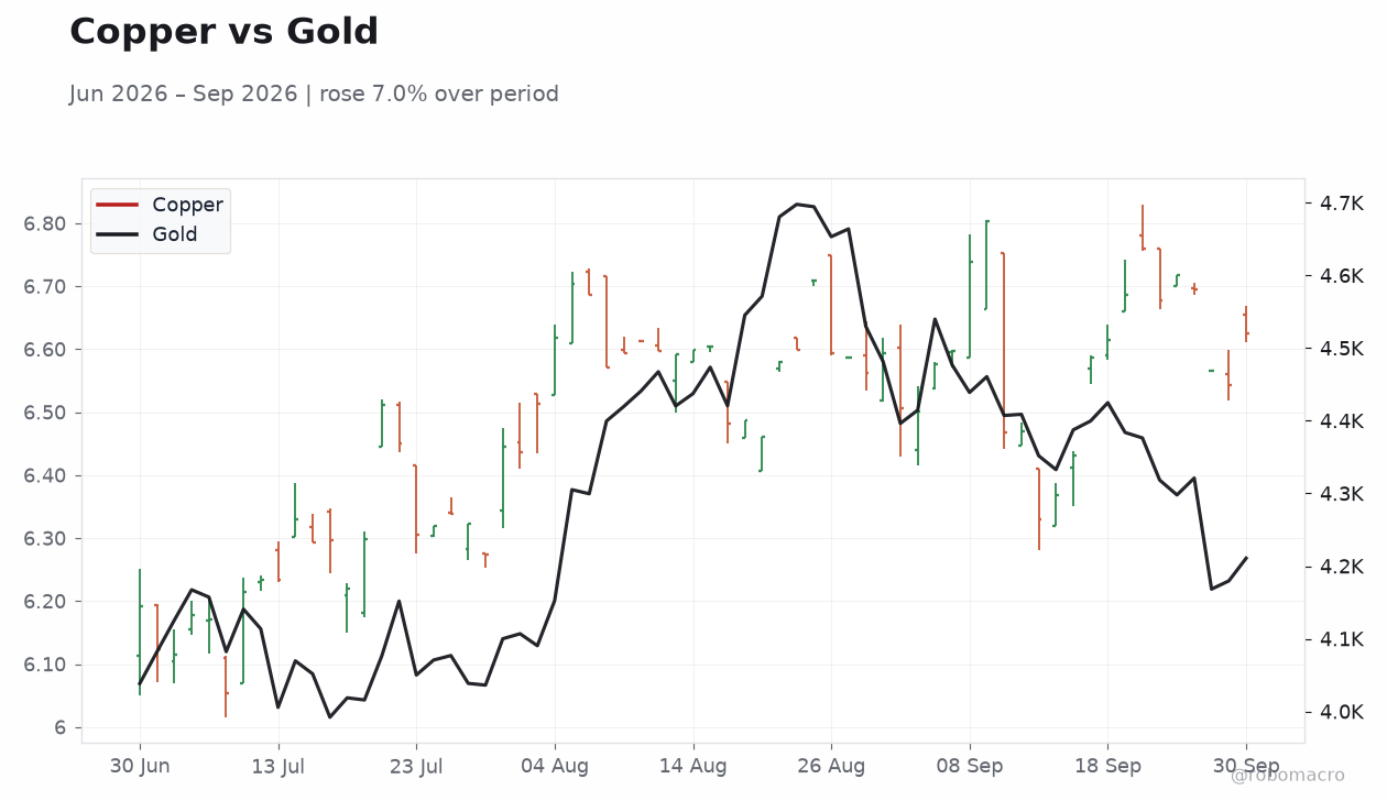 Copper vs Gold