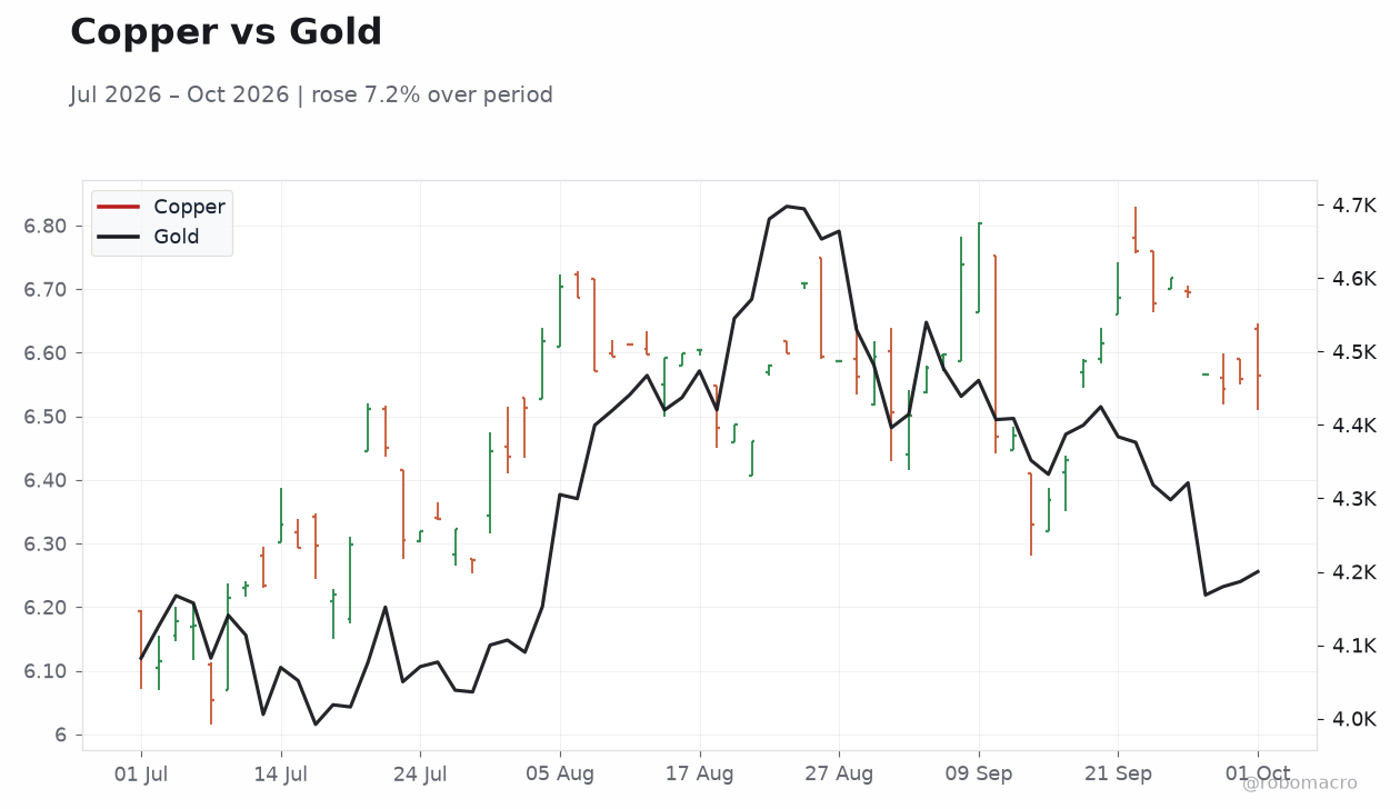 Copper vs Gold
