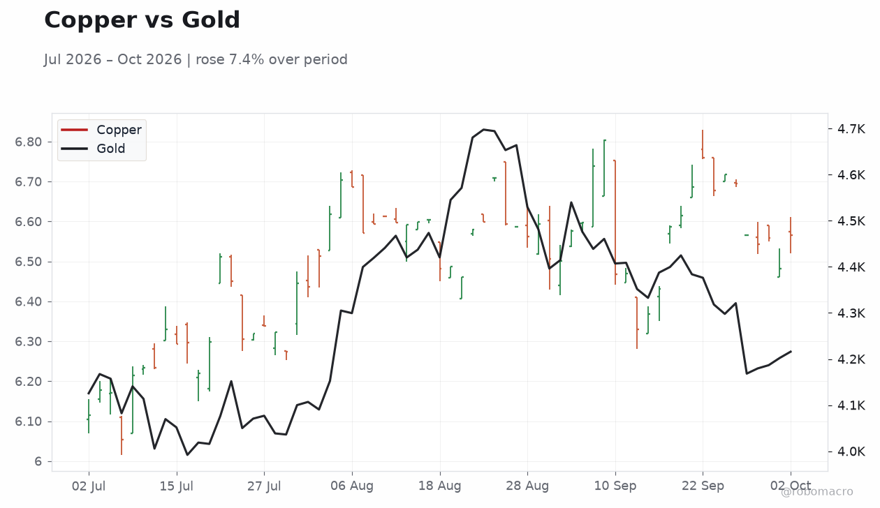 Copper vs Gold
