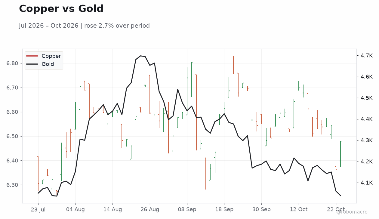 Copper vs Gold