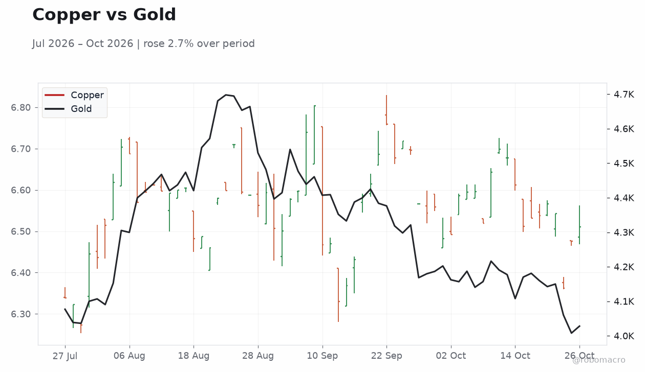 Copper vs Gold