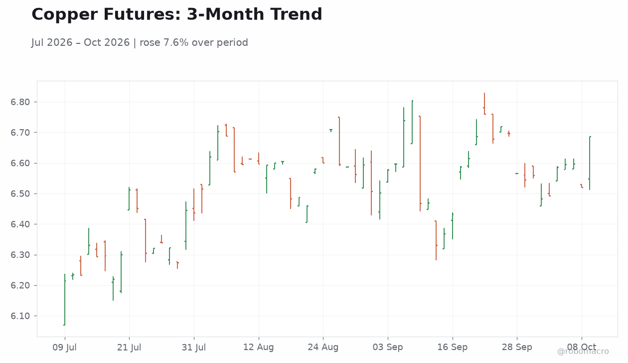Copper Futures: 3-Month Trend