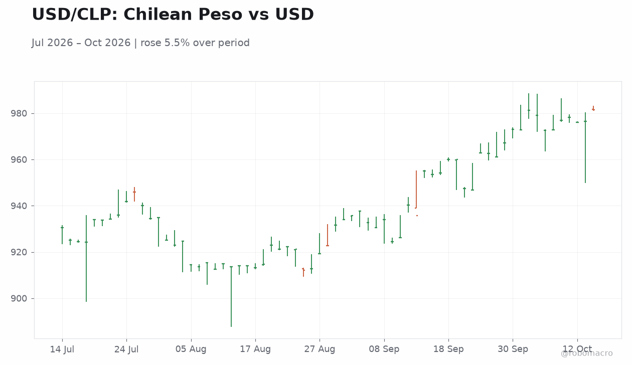 USD/CLP: Chilean Peso vs USD