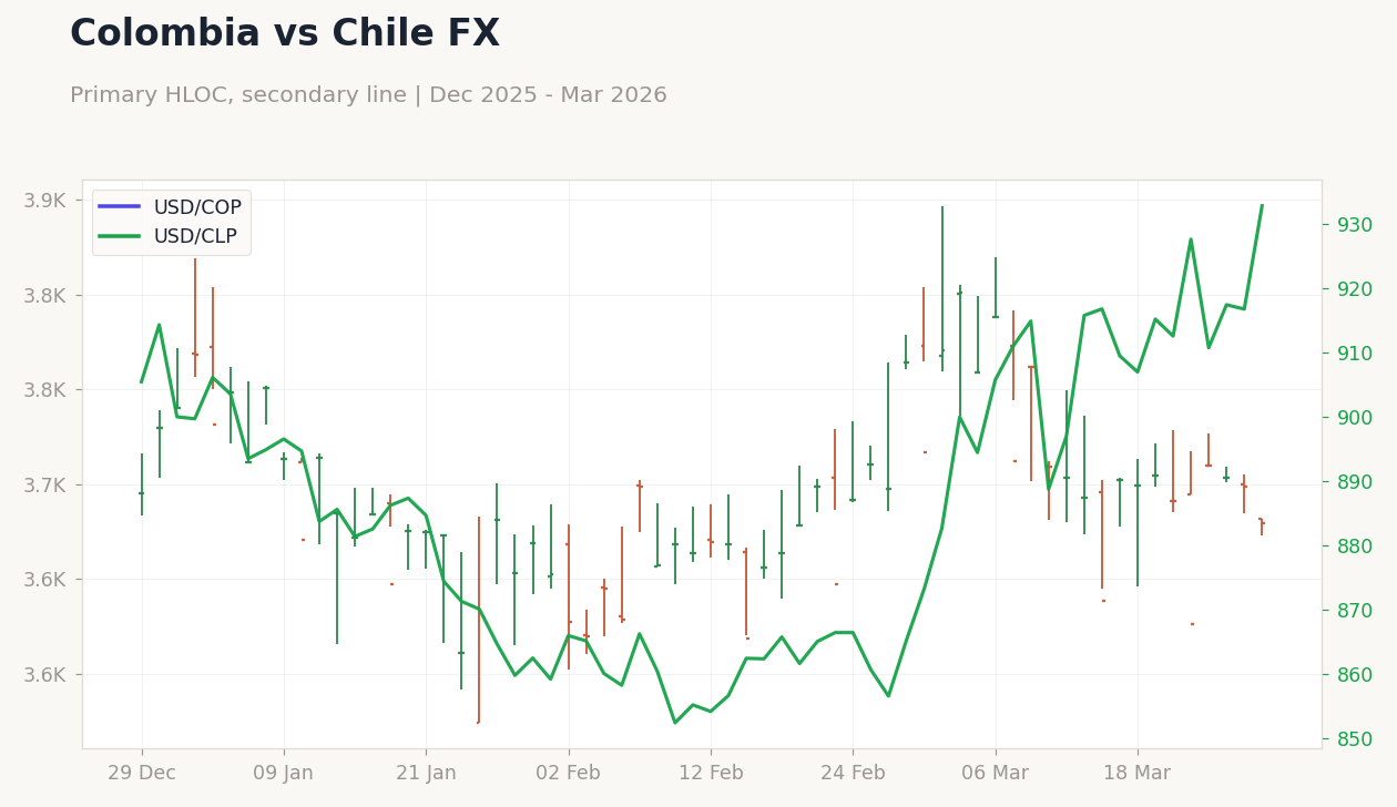 Colombia vs Chile FX