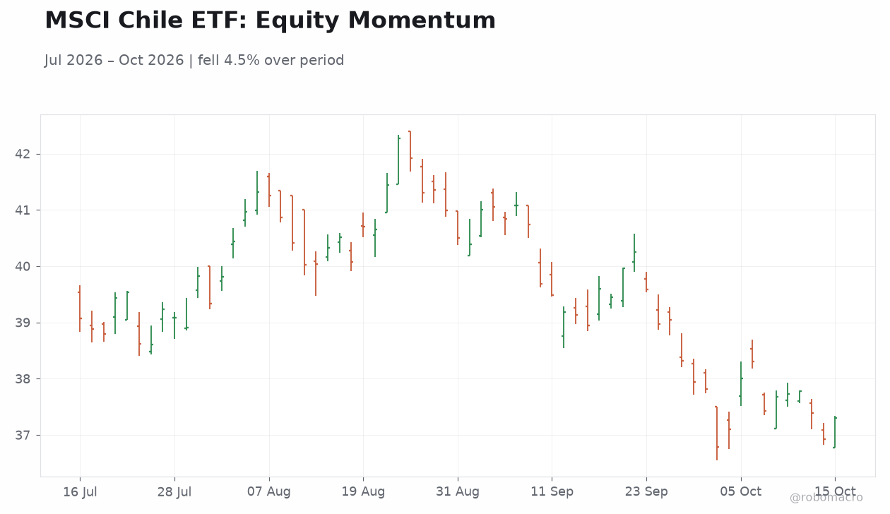 MSCI Chile ETF: Equity Momentum