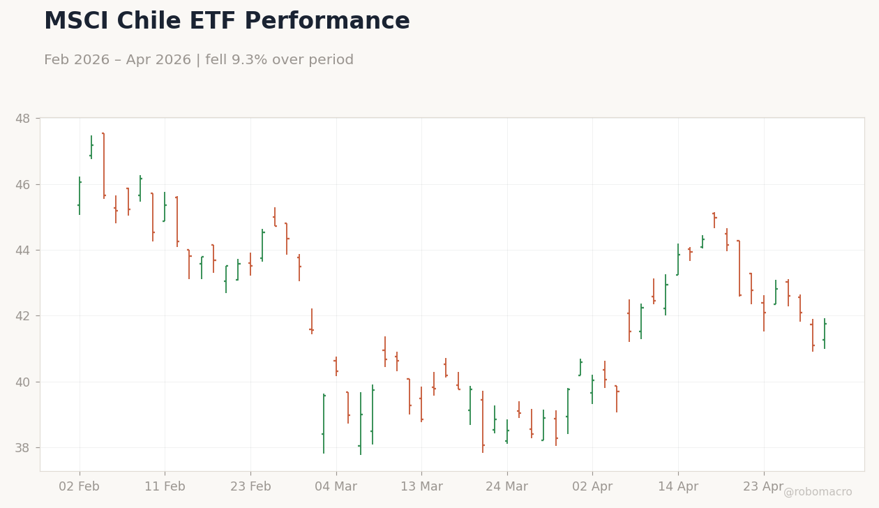 MSCI Chile ETF Performance