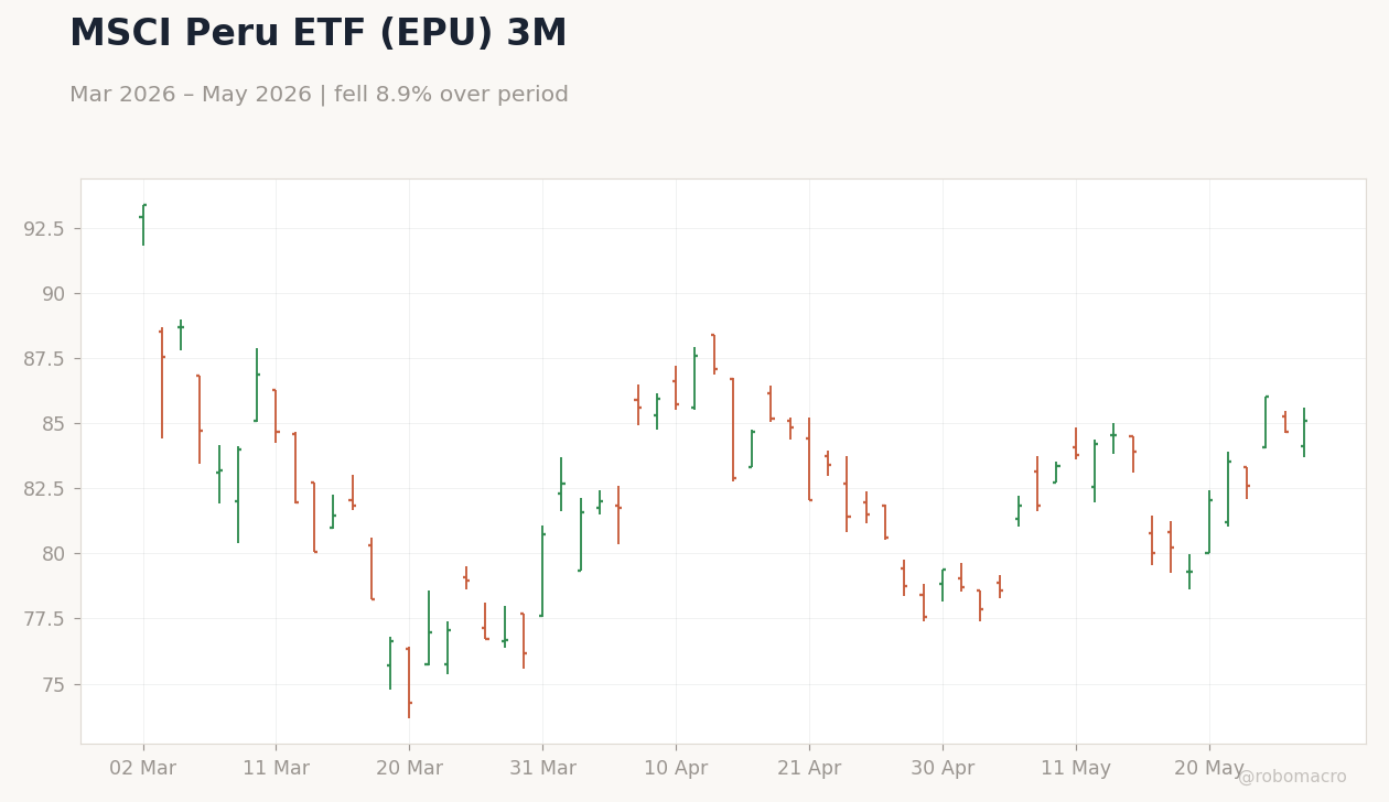 MSCI Peru ETF (EPU) 3M