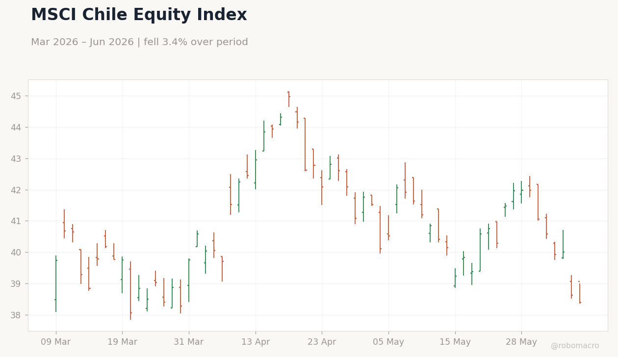 MSCI Chile Equity Index