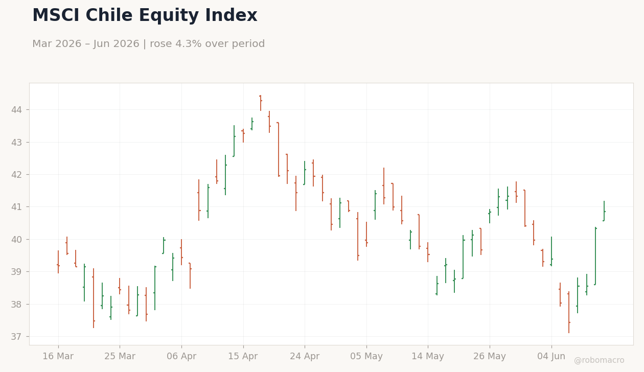 MSCI Chile Equity Index