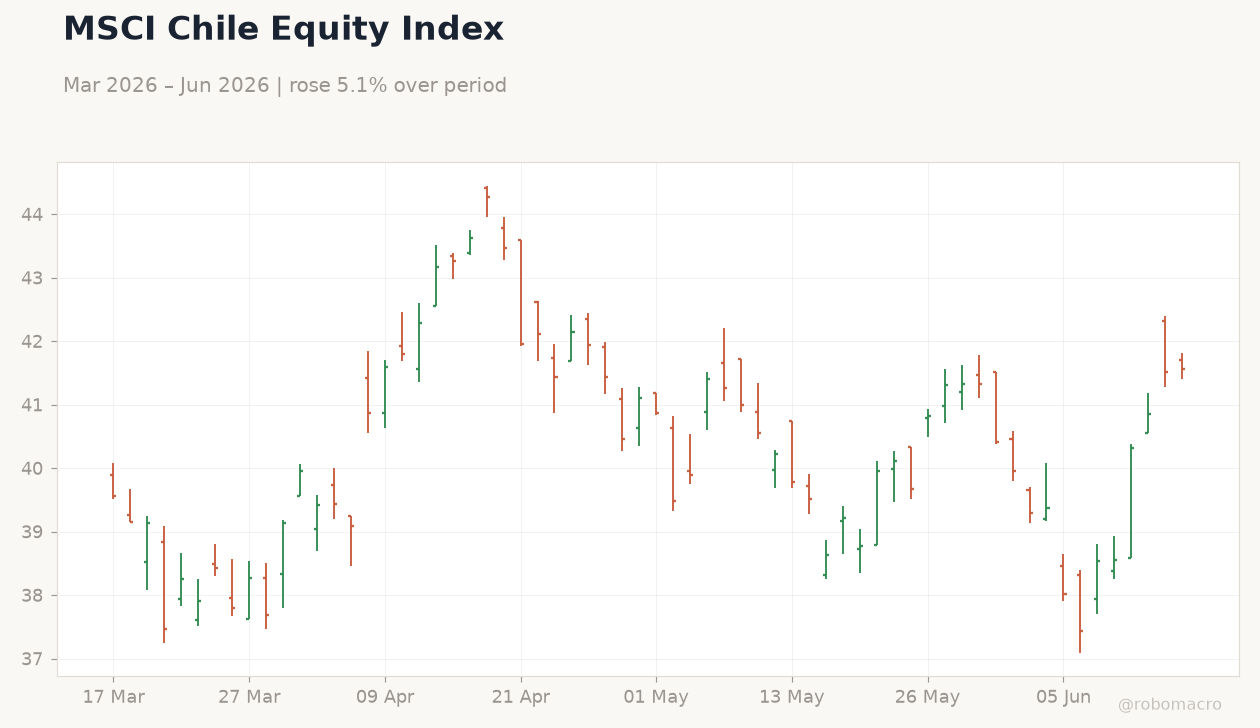 MSCI Chile Equity Index