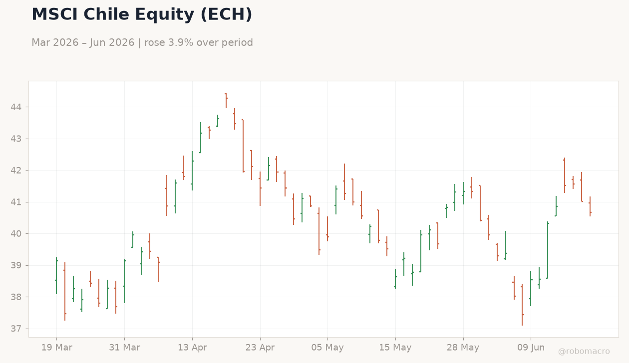 MSCI Chile Equity (ECH)