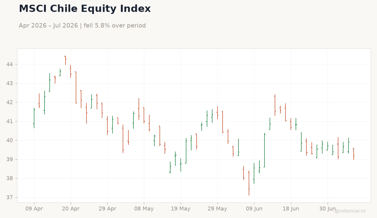 MSCI Chile Equity Index