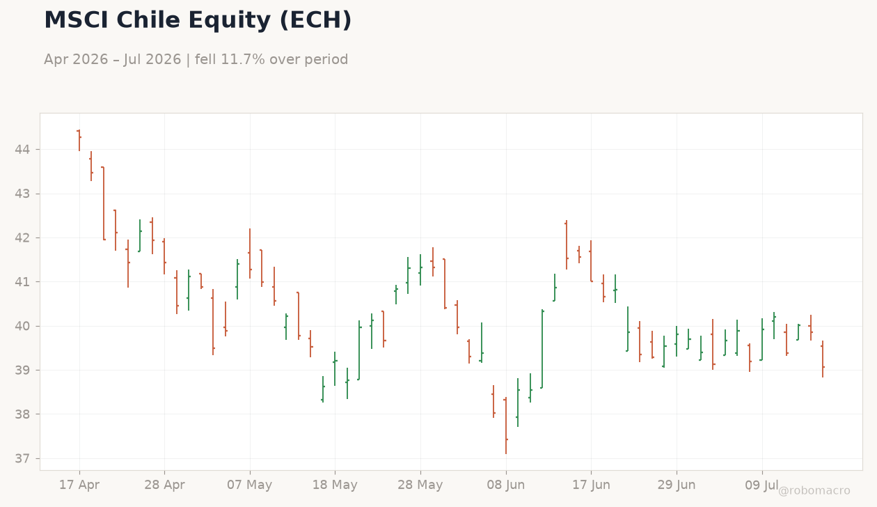 MSCI Chile Equity (ECH)