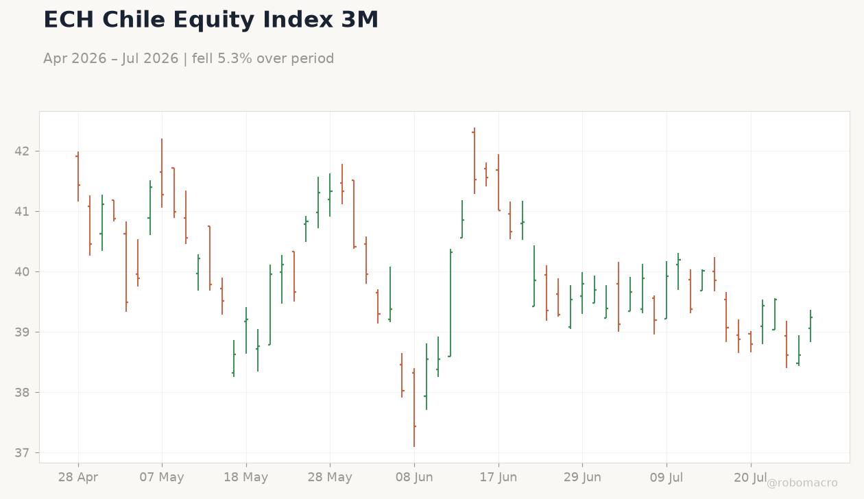 ECH Chile Equity Index 3M