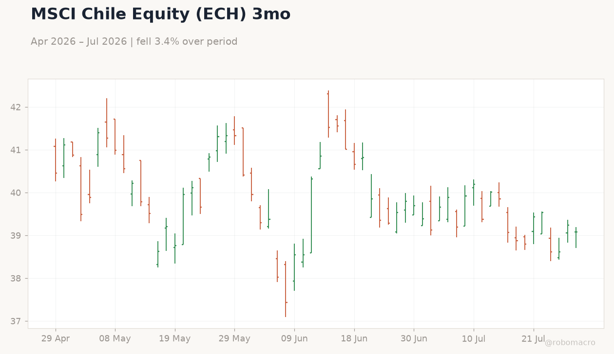 MSCI Chile Equity (ECH) 3mo