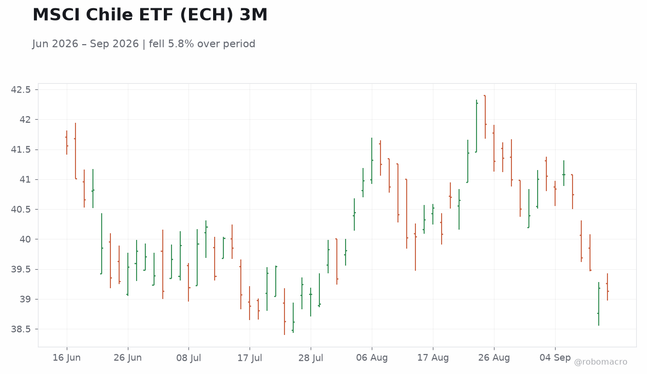 MSCI Chile ETF (ECH) 3M