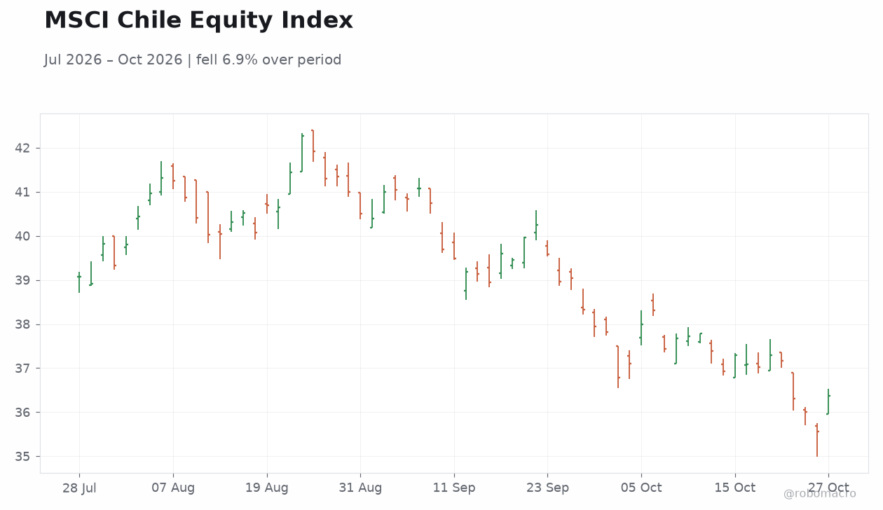 MSCI Chile Equity Index