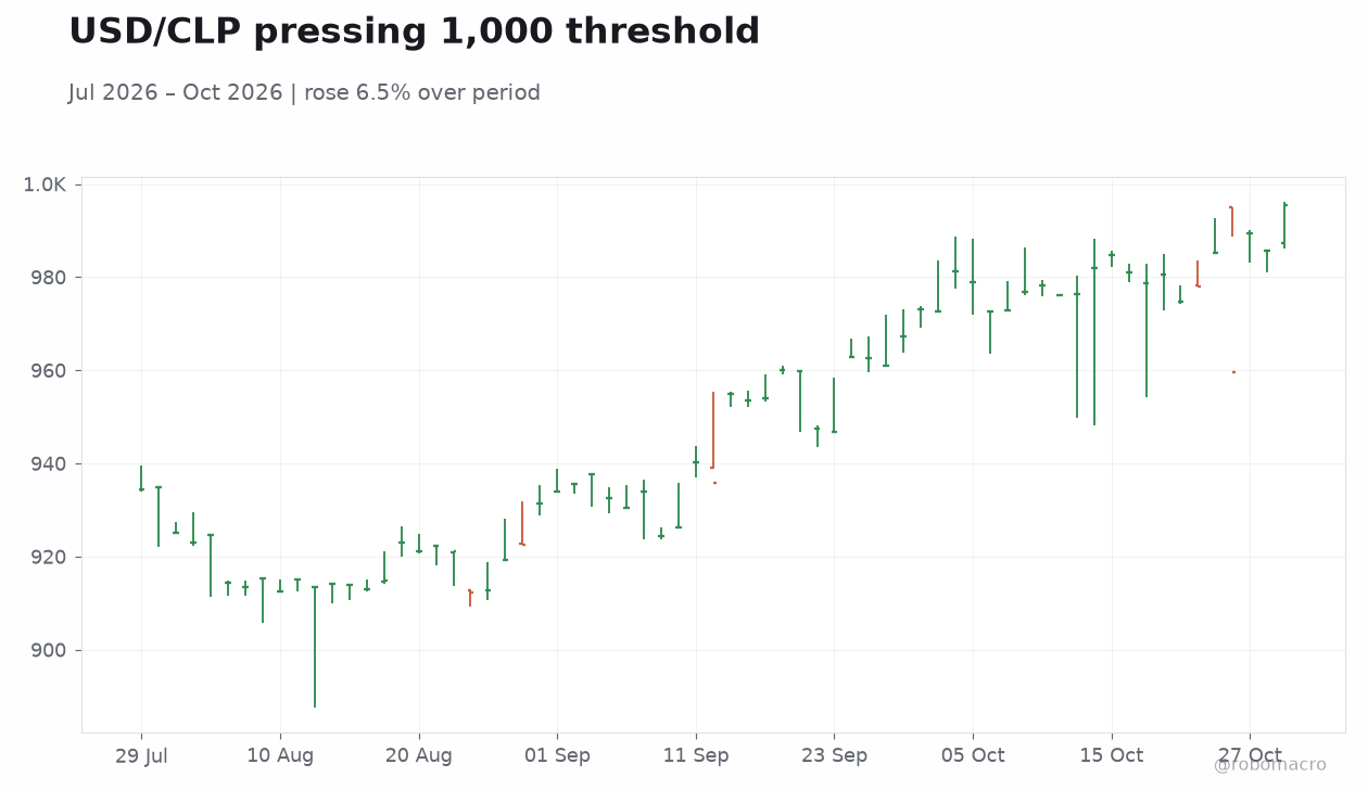 USD/CLP pressing 1,000 threshold